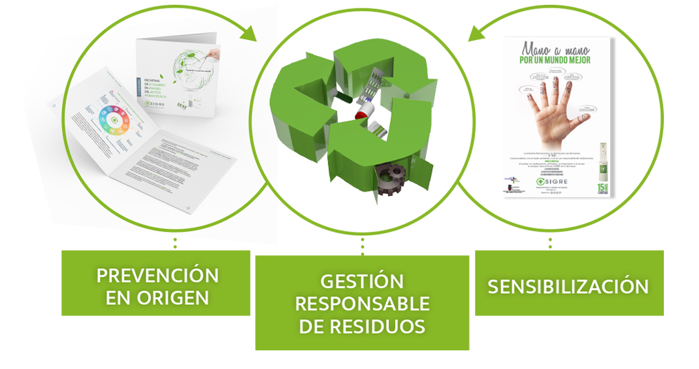 Campos de actividad de SIGRE